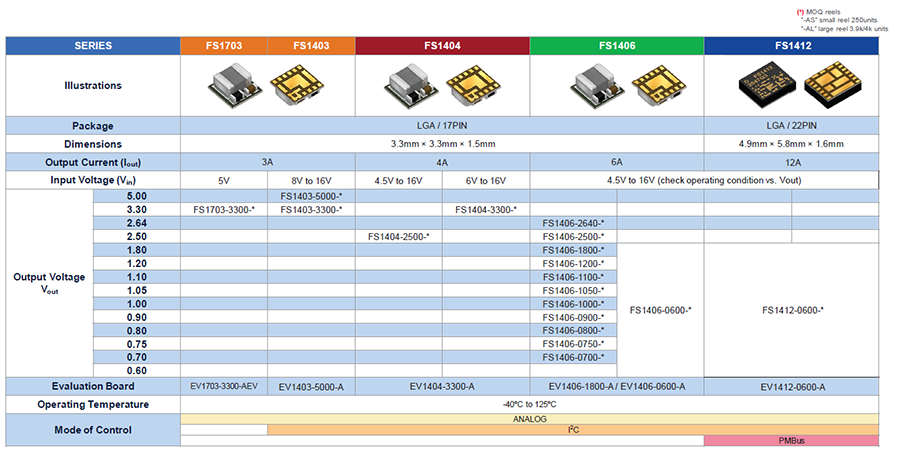 TDK μPOL™ DC-DC電源模組